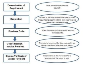 procurement