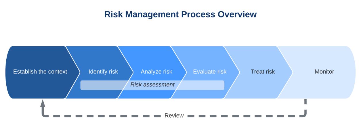 project risk management methodology